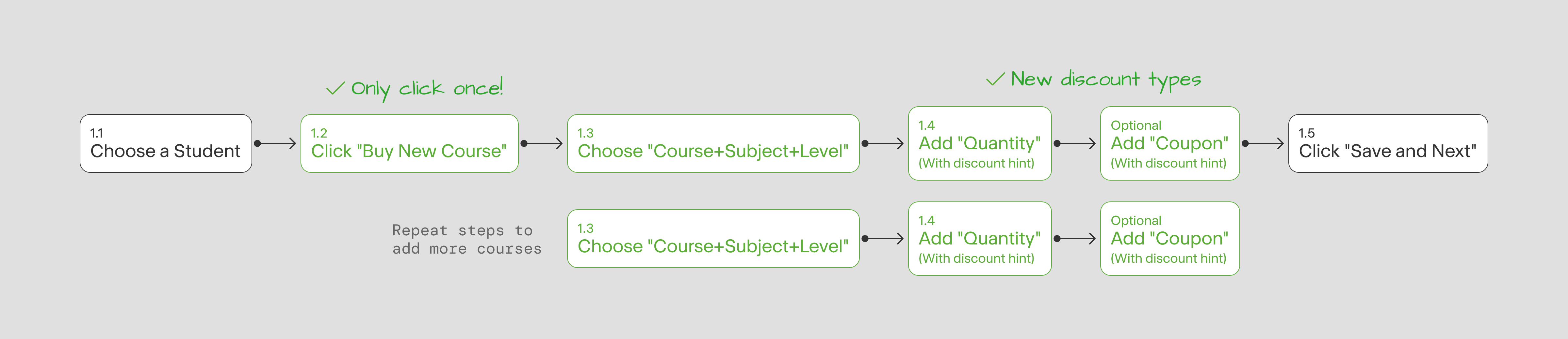 New purchase flow — choose student, buy course, add quantity and coupon, save and next